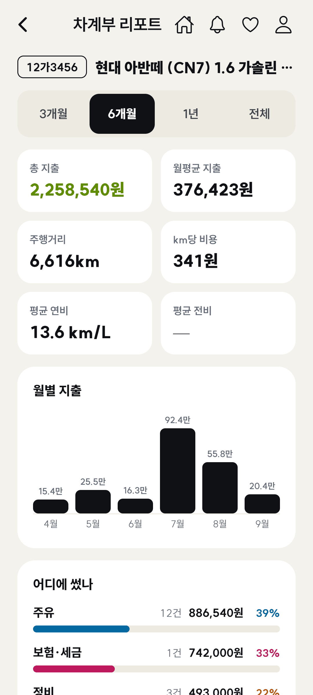 차계부 리포트 화면 — 총 지출, 월평균 지출, km당 비용, 연비, 월별 지출 그래프